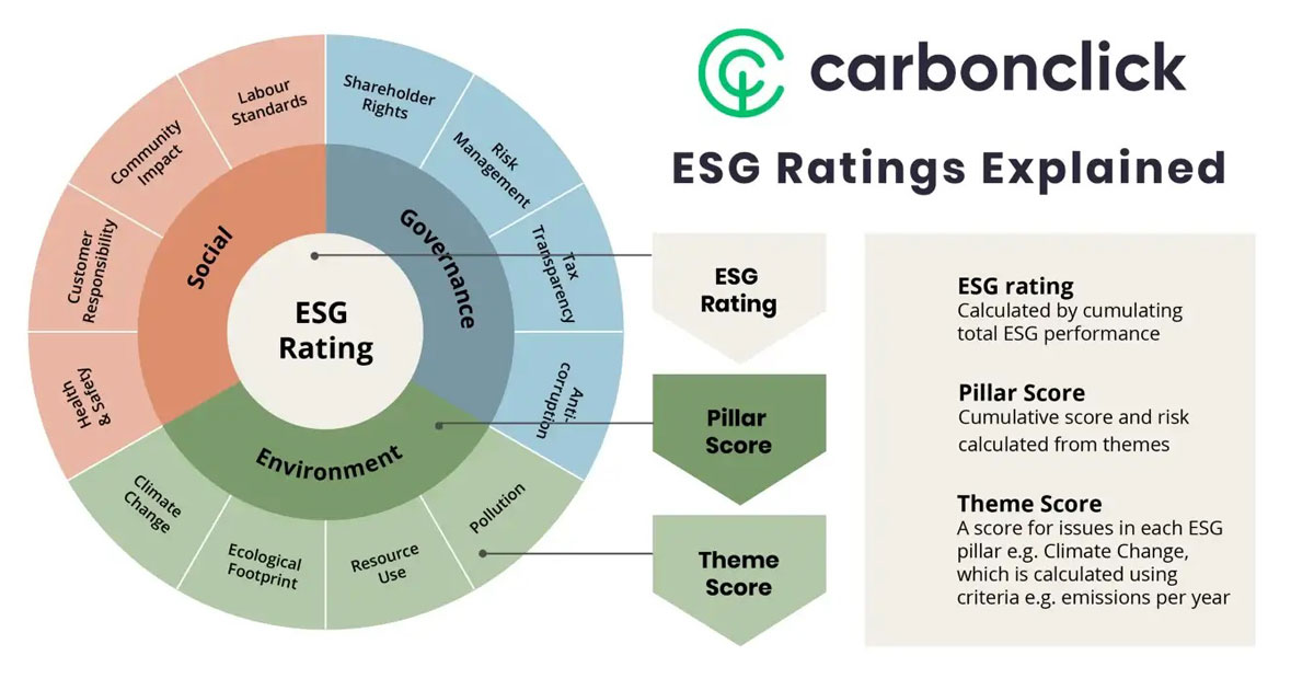 ESG Rating?